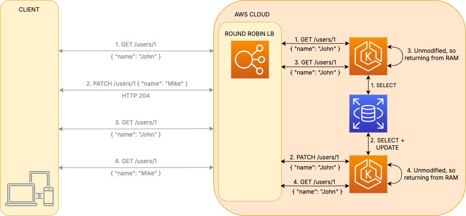 Requests flow diagram