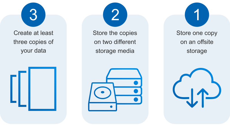 3-2-1 Backup strategy diagram
