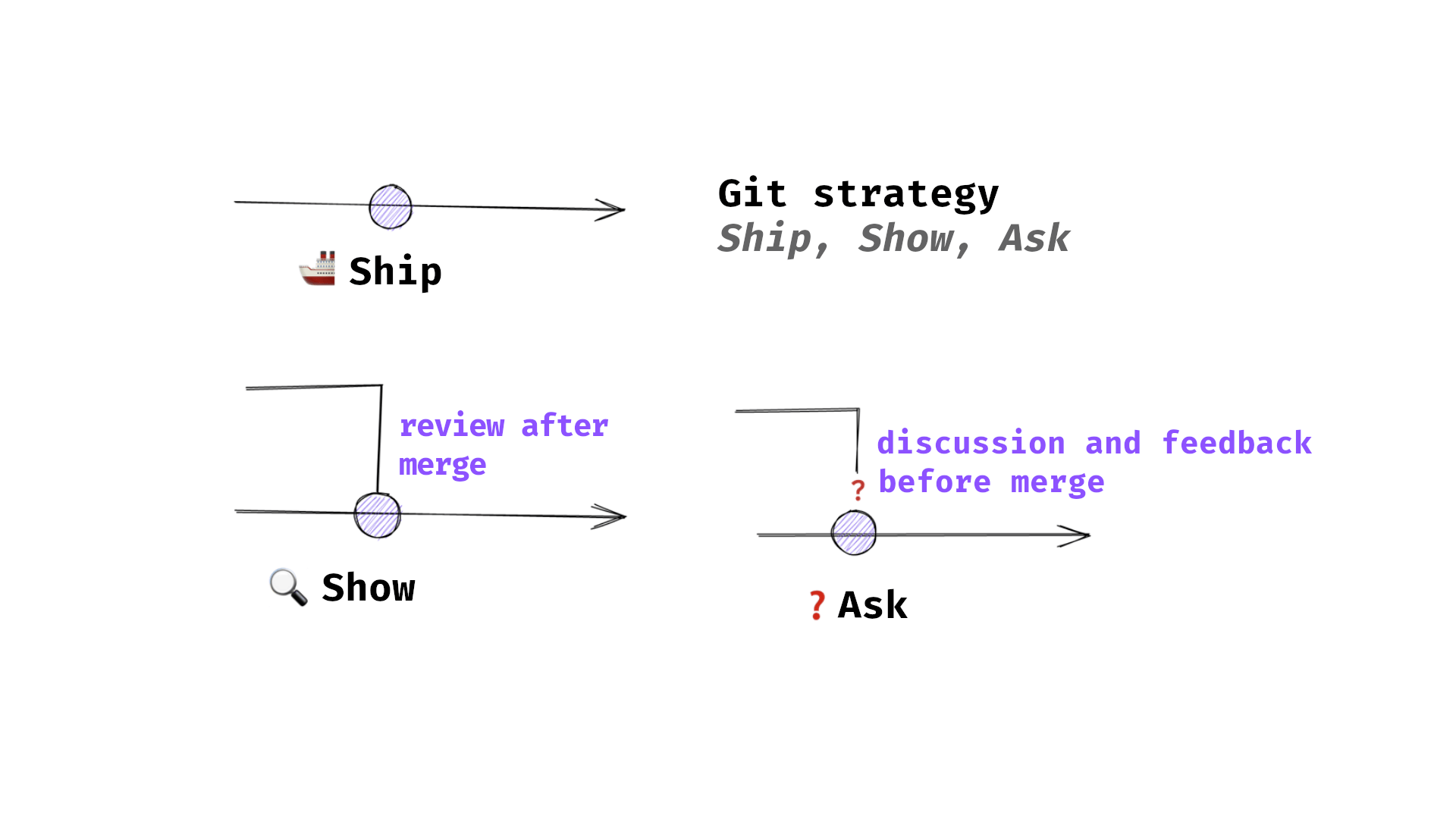 Ship Show Ask diagram