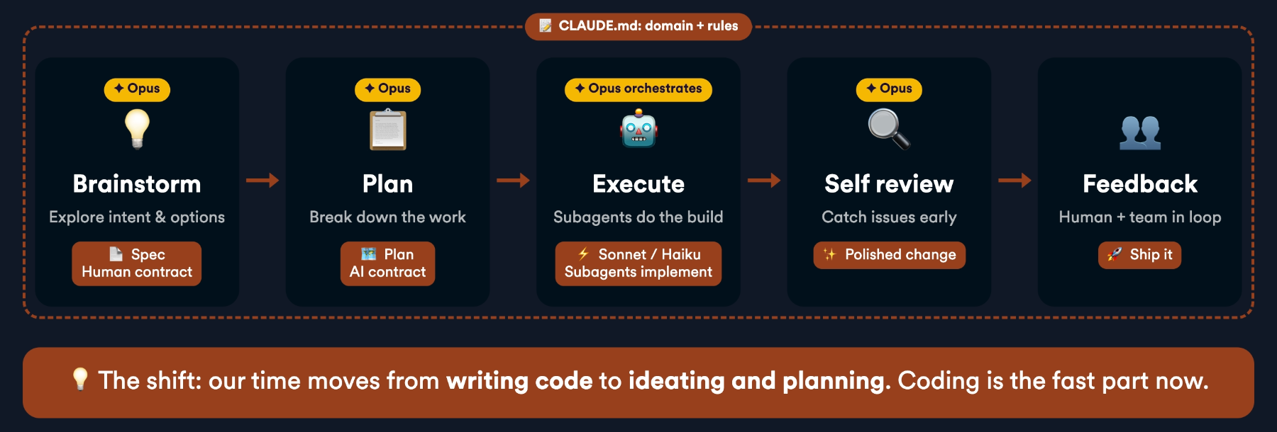 The core loop I run with Superpowers: brainstorm, plan, execute, self-review and feedback