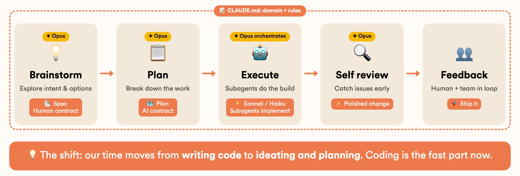 The core loop I run with Superpowers: brainstorm, plan, execute, self-review and feedback